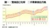 圖一：雙辣招已化解  二手樓價重拾升軌