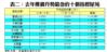 表二：去年樓價升勢最急的十個指標屋苑
