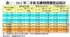 表一：2012年二手私宅獲利買賣登記統計