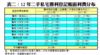 表二：12年二手私宅獲利登記帳面利潤分布