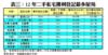 表三：12年二手私宅獲利登記最多屋苑