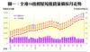 圖一：全港50指標屋苑租賃量價按月走勢
