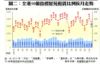 圖二：全港50個指標屋苑租賃比例按月走勢