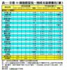 表一：全港50個指標屋苑一周成交量價變化（續）