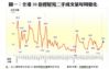 圖一：全港50指標屋苑二手成交量每周變化