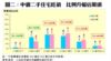 圖二：中價二手住宅旺銷  比例升幅佔鰲頭