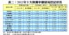 表二：2012年十大熱賣中價屋苑登記狀況
