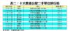 表二：十大貴重公屋二手單位排行榜