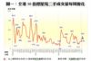 圖一：全港50指標屋苑二手成交量每周變化