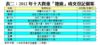 表二：2012年十大貴重「地廠」成交登記個案