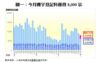 圖一：今月樓宇登記料僅得8,000宗