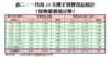 表二：一月首24天樓宇買賣登記統計（按物業價值分類）