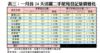 表三：一月首24天活躍二手屋苑登記量價變化