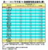 表一：2012年全港50指標屋苑租金變化(續)