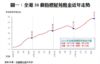圖一：全港50個指標屋苑租金近年走勢
