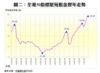 圖二：全港50指標屋苑租金歷年走勢