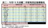 表三：今月*十大活躍二手屋苑登記量價變化