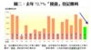 圖二：去年72.7%「摸貨」登記獲利