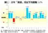 圖三：去年「摸貨」登記平均僅賺1.2%