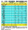 表一：全港50個指標屋苑一周成交量價變化（續）