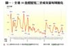 圖一：全港50指標屋苑二手成交量每周變化