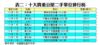 表二：十大貴重公屋二手單位排行榜