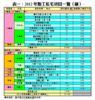 表一：2012年動工私宅項目一覽（續）