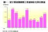 圖一：屋宇署接獲展開工程通知私宅單位數量