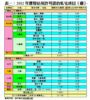 表一：2012年獲發佔用許可證的私宅項目（續）