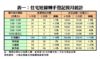 住宅短線轉手登記按月統計