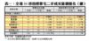表一：全港35項指標豪宅二手成交量價變化（續）