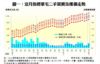 圖一：近月指標豪宅二手買賣及樓價走勢