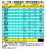 表一：全港50個指標屋苑一周成交量價變化（續）