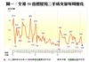 圖一：全港50指標屋苑二手成交量每周變化