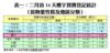 表一：二月首14天樓宇買賣登記統計（按物業性質及地區分類）
