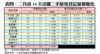 表四：二月首14天活躍二手屋苑登記量價變化