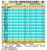 表一：1月份全港50指標屋苑租務市況變化（續）