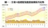圖一：全港50指標屋苑租賃量價按月走勢