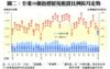 圖二：全港50個指標屋苑租賃比例按月走勢
