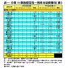 表一：全港50個指標屋苑一周成交量價變化（續）