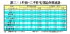表二：2月份*二手住宅登記分區統計