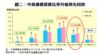 圖二：中高價樓買賣比率升幅領先同儕