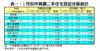 表一：1月份中高價二手住宅登記分區統計