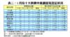 表二：1月份十大熱賣中高價屋苑登記狀況