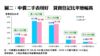 中價二手表現好  買賣登記比率增幅高