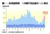 表現超預期  5月樓宇登記最少1.25萬宗