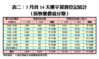 5月首14天樓宇買賣登記統計（按物業價值分類）
