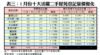 表三：1月份十大活躍二手屋苑登記量價變化