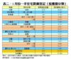 表二：1月份一手住宅買賣登記﹙按樓盤分類﹚