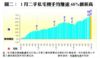 圖二： 1月二手私宅轉手均賺逾68%創新高